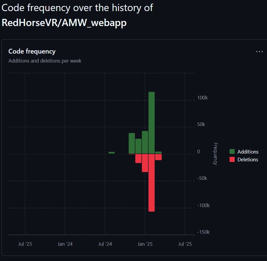 Code Frequency Graph